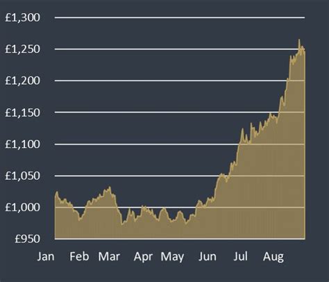 gold prices last 6 months.